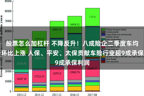 股票怎么加杠杆 不降反升！八成险企二季度车均保费环比上涨 人保、平安、太保贡献车险行业超9成承保利润