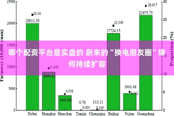 哪个配资平台是实盘的 蔚来的“换电朋友圈”缘何持续扩容