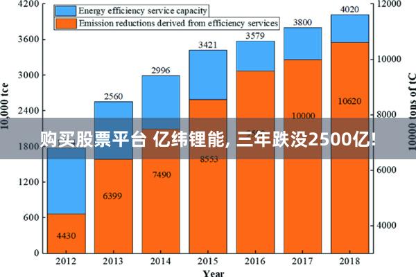 购买股票平台 亿纬锂能, 三年跌没2500亿!